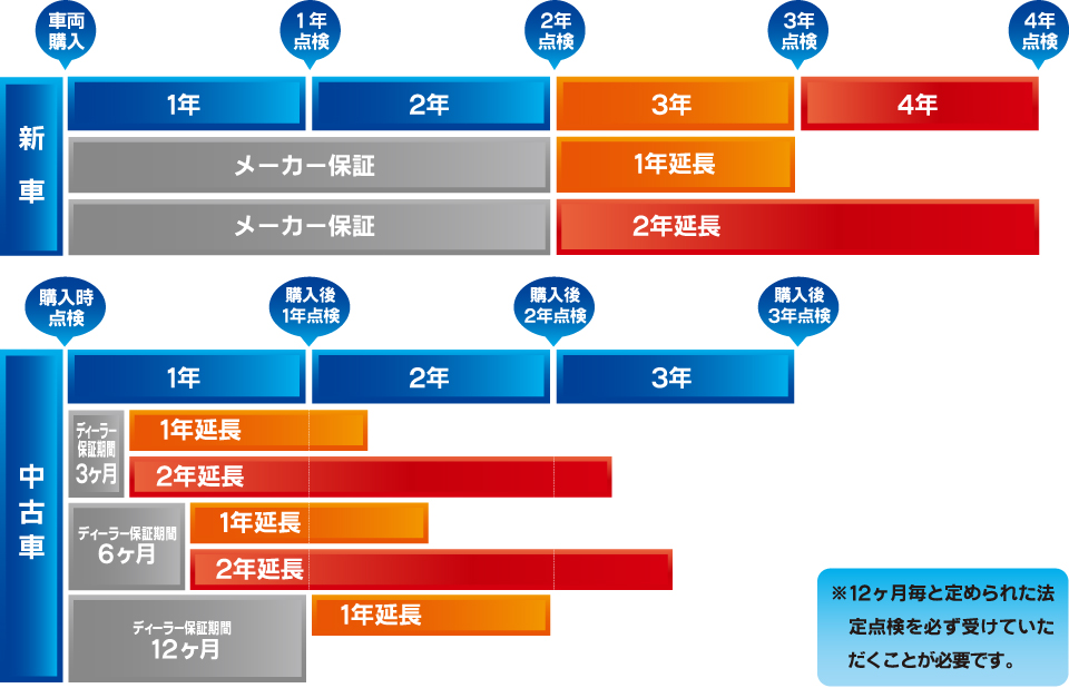 延長保証の期間